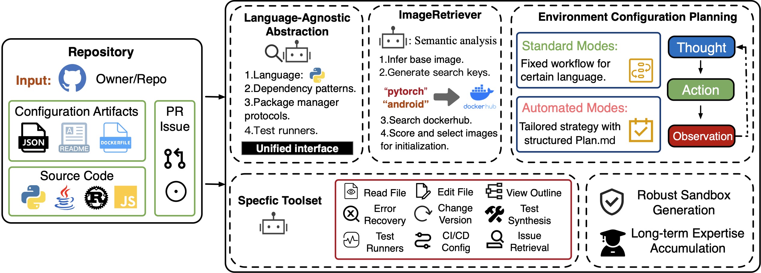 System overview diagram for RAT